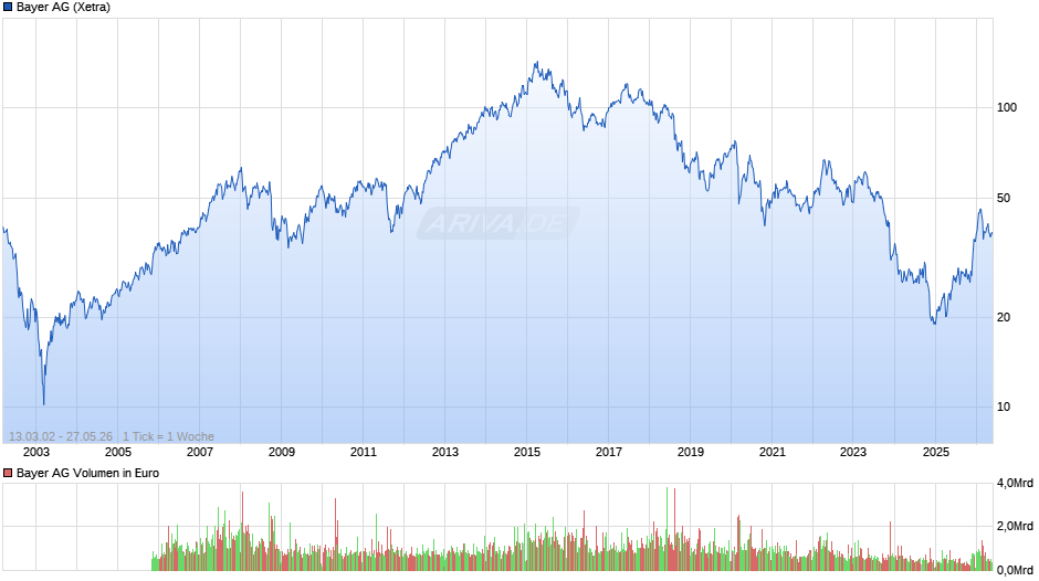 Bayer Chart
