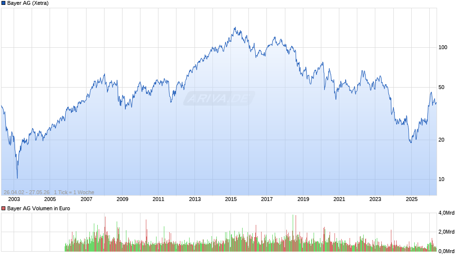 Bayer Chart