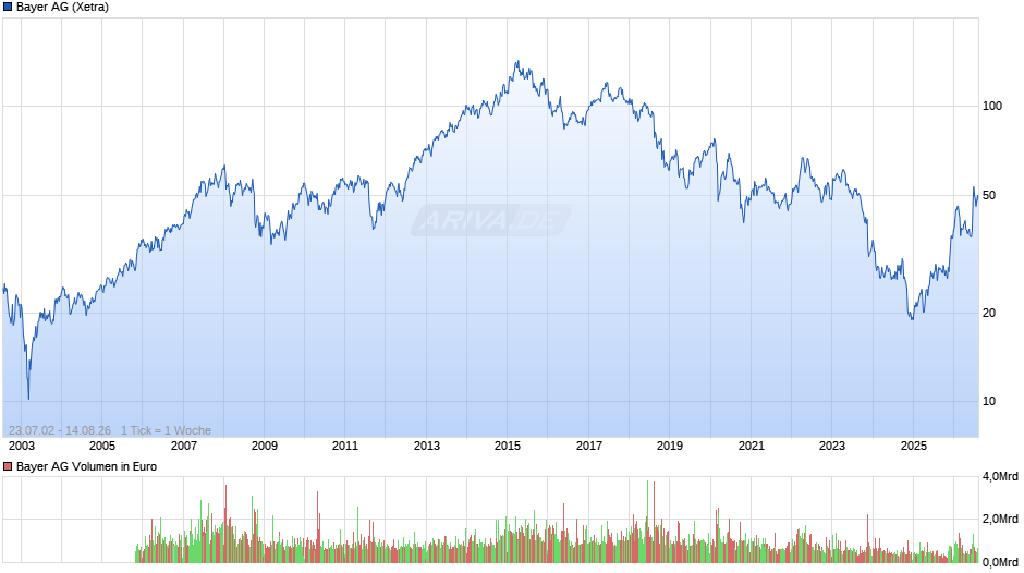Bayer Chart