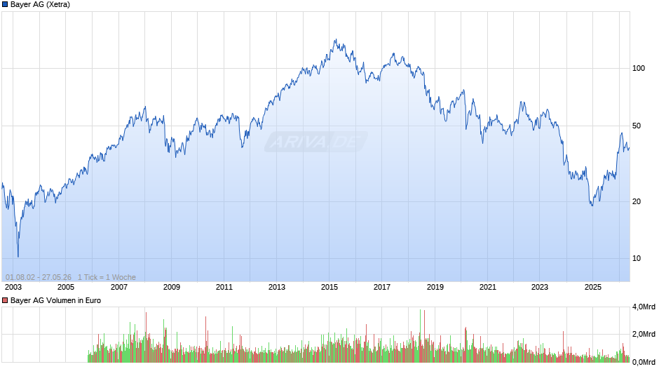 Bayer Chart
