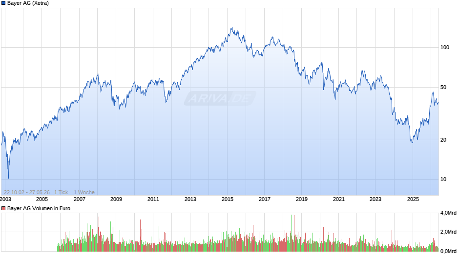Bayer Chart