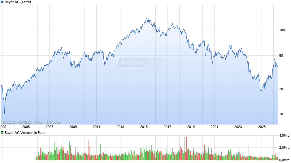 Bayer Chart