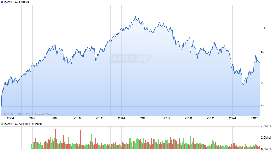 Bayer Chart