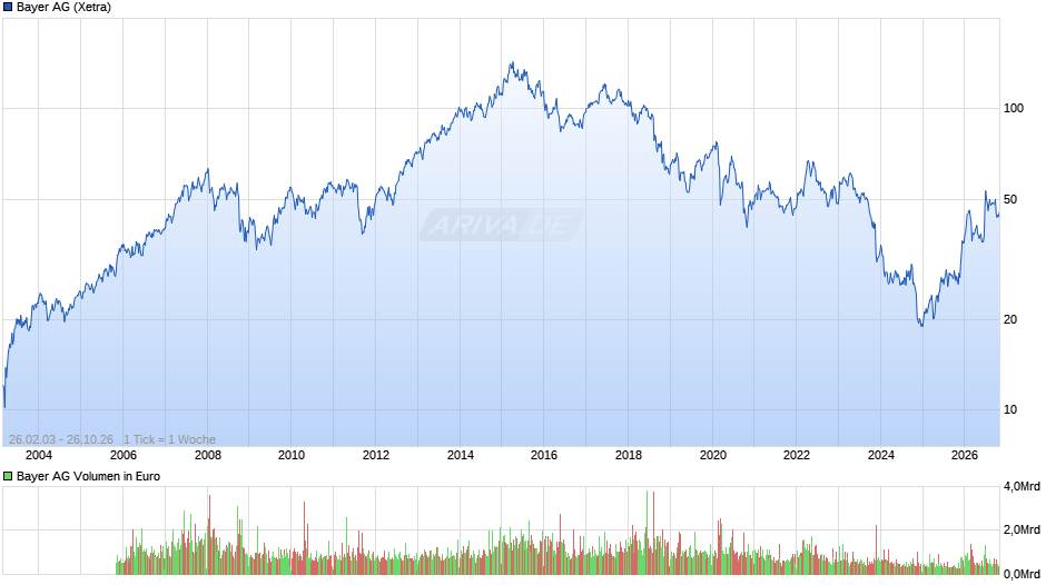 Bayer Chart