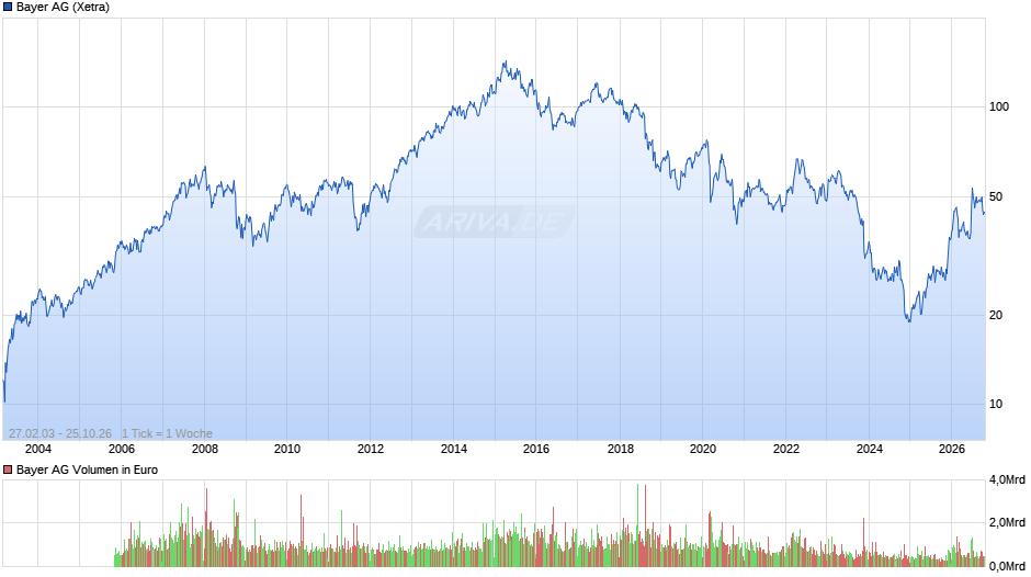 Bayer Chart