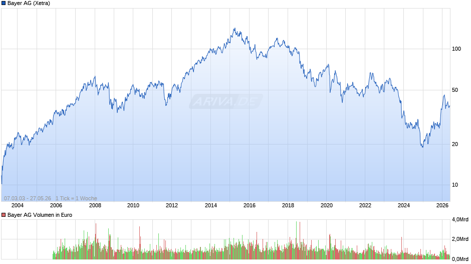 Bayer Chart