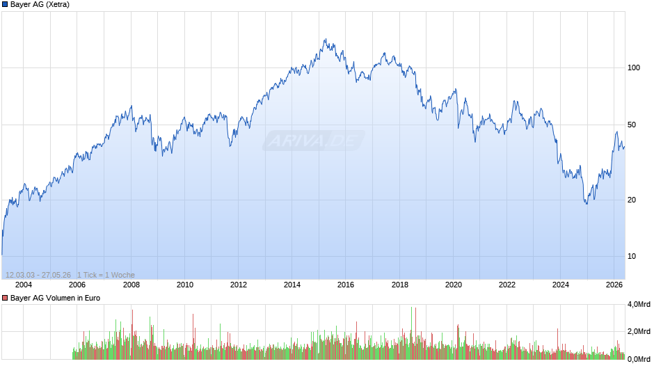 Bayer Chart