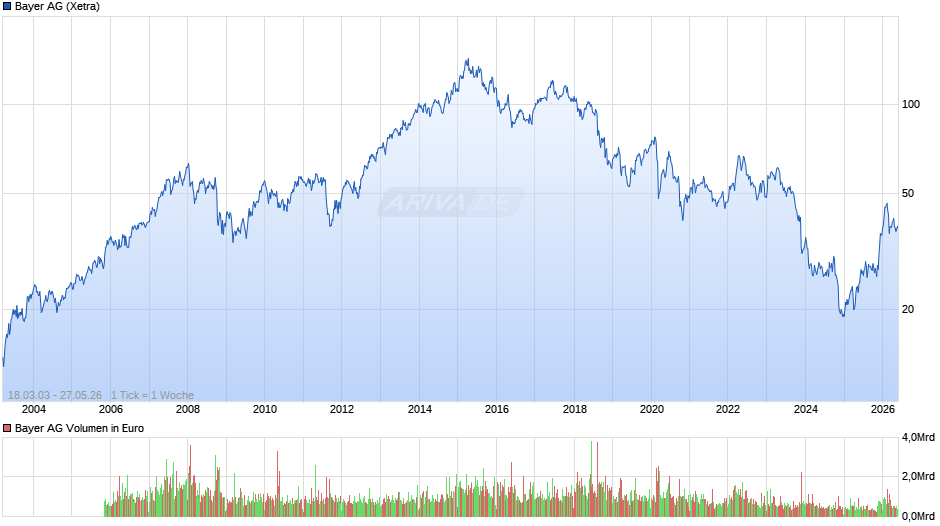 Bayer Chart