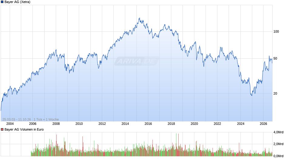 Bayer Chart