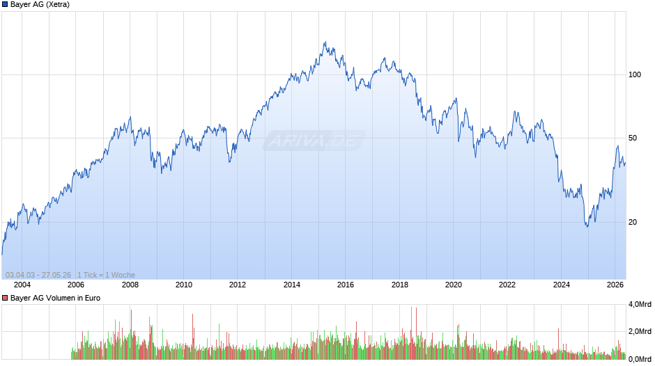 Bayer Chart