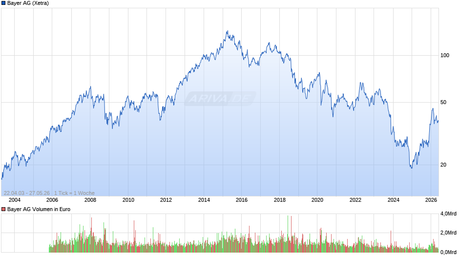 Bayer Chart