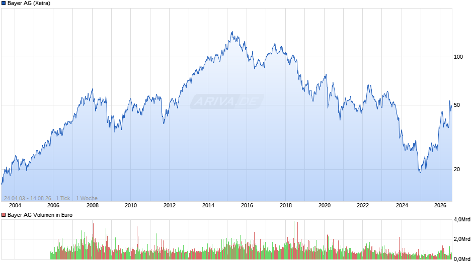 Bayer Chart
