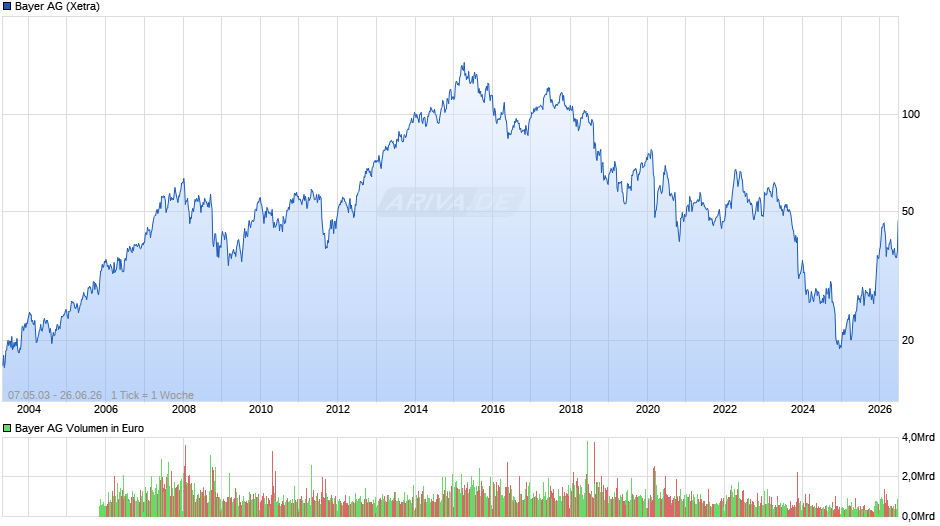 Bayer Chart