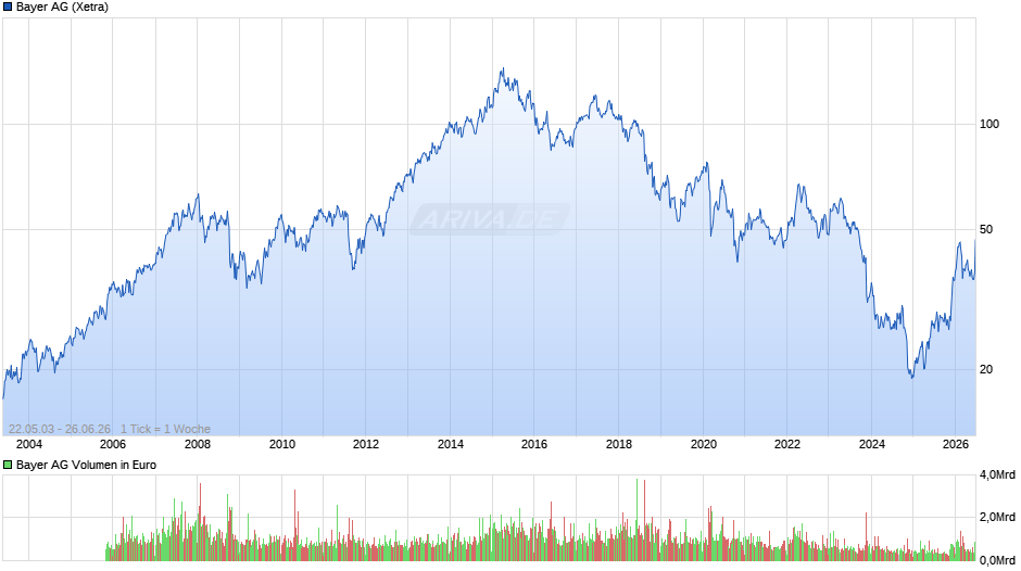 Bayer Chart