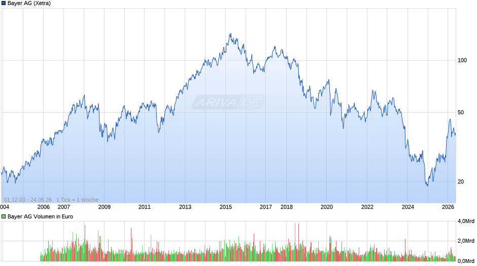 Bayer Chart