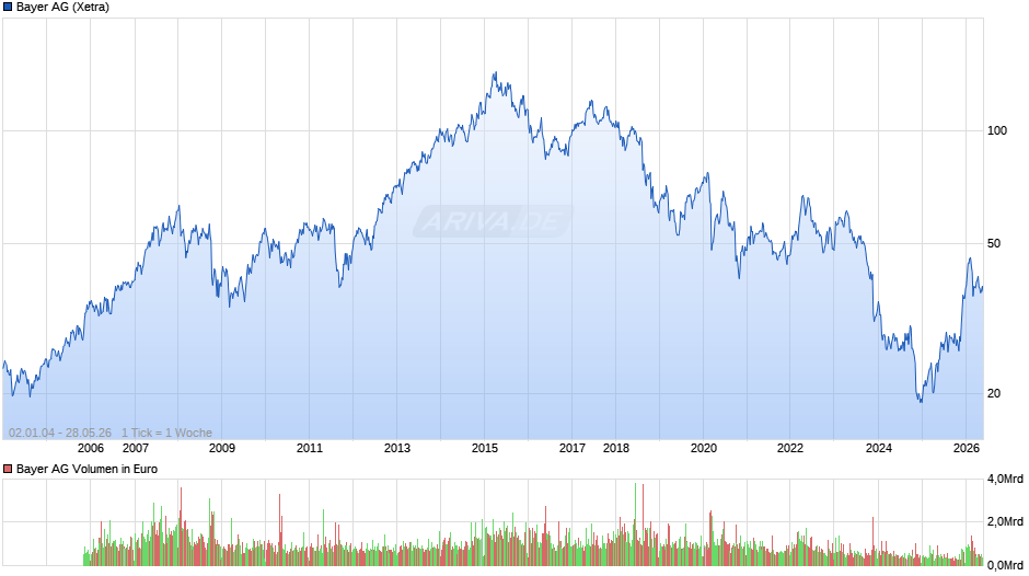 Bayer Chart