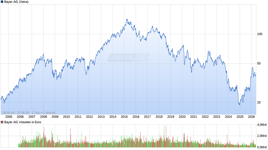 Bayer Chart