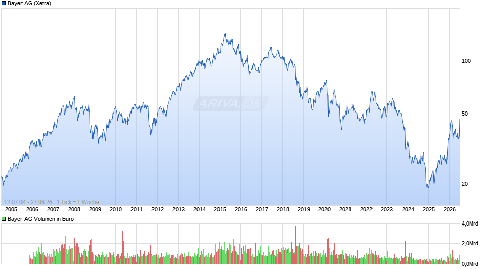 Bayer Chart