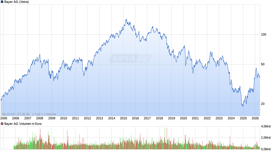 Bayer Chart