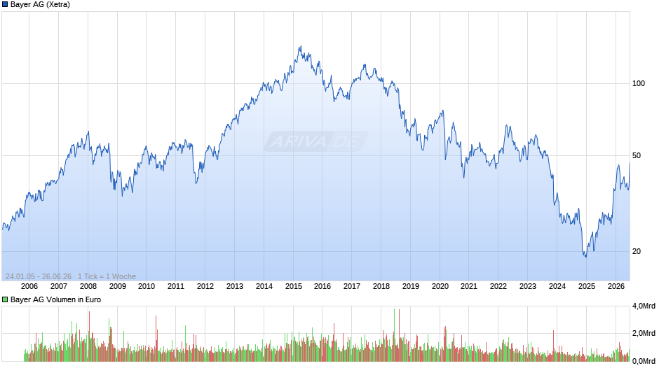 Bayer Chart
