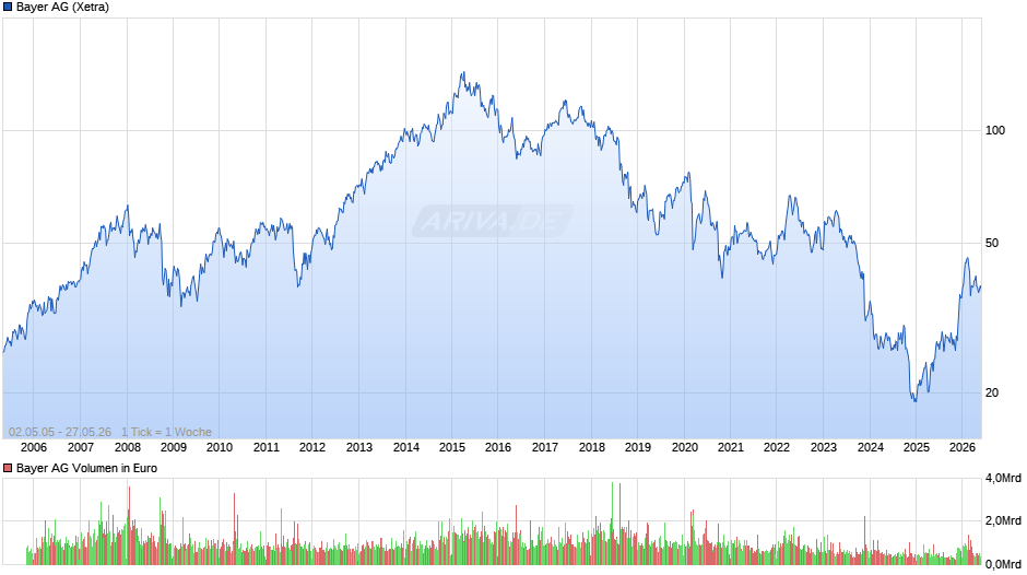 Bayer Chart