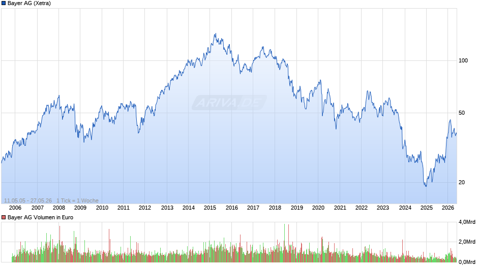 Bayer Chart