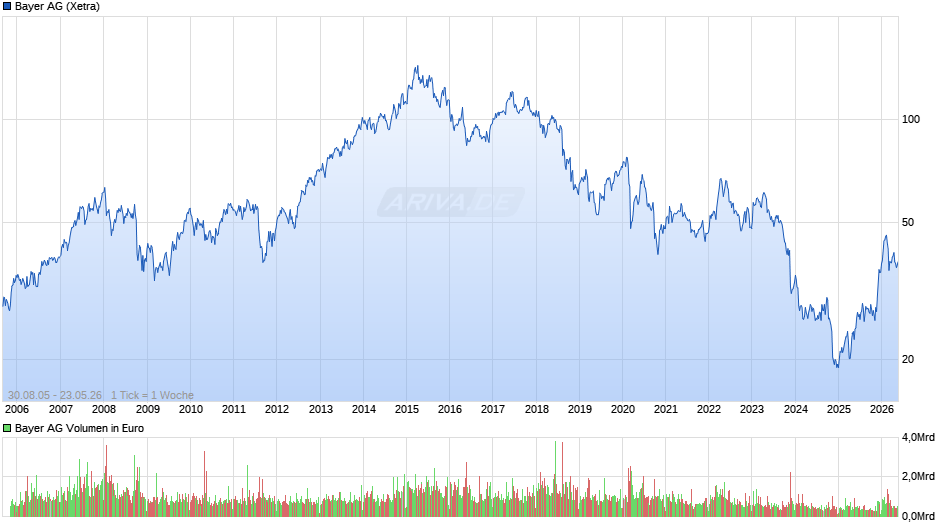 Bayer Chart