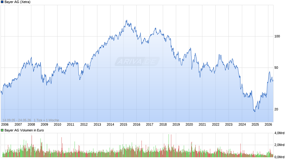 Bayer Chart