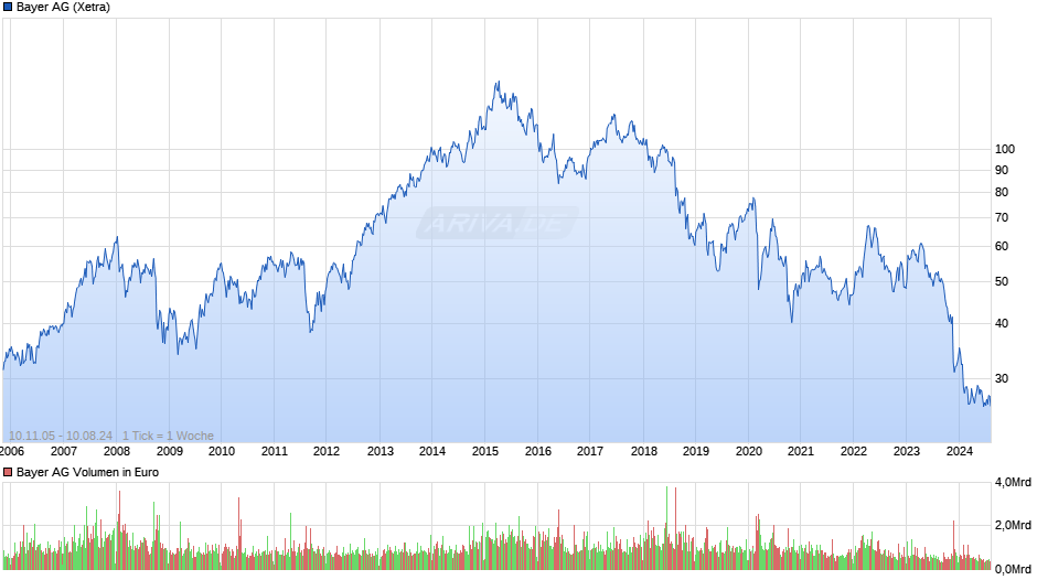 Bayer Chart