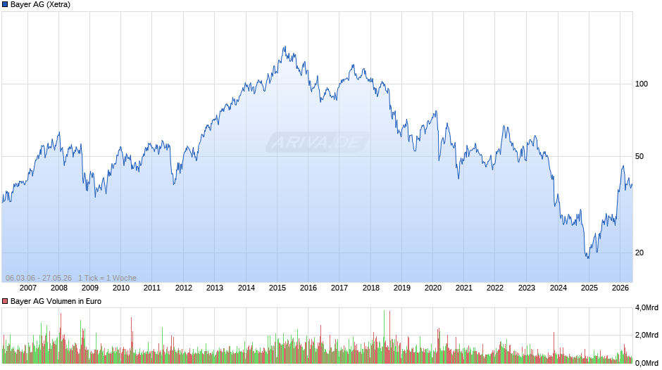 Bayer Chart