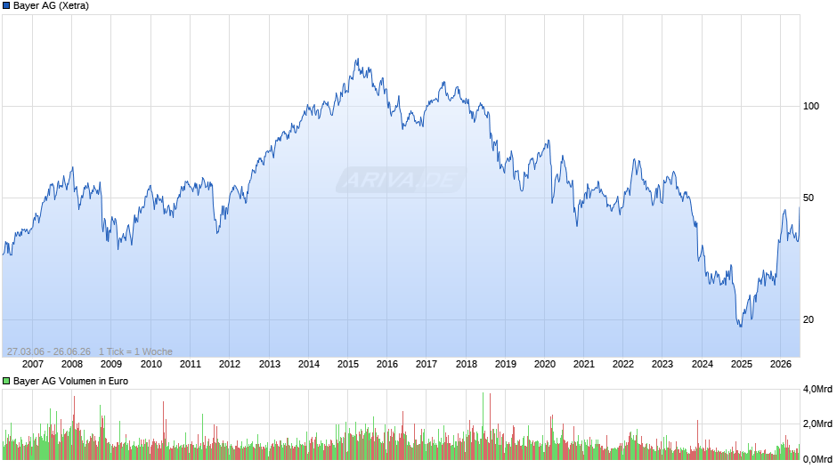 Bayer Chart