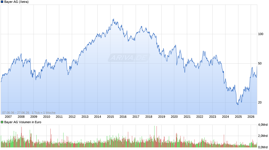 Bayer Chart