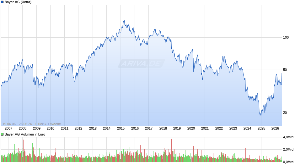 Bayer Chart