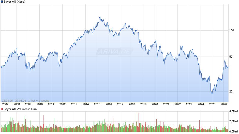 Bayer Chart