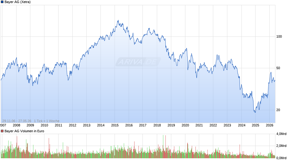 Bayer Chart