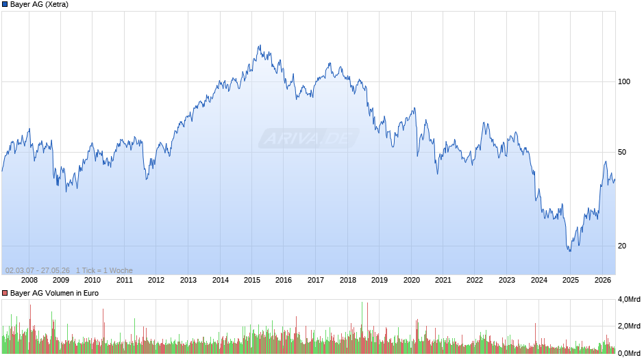 Bayer Chart