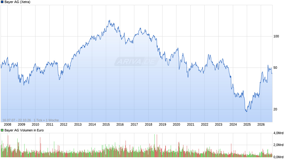 Bayer Chart