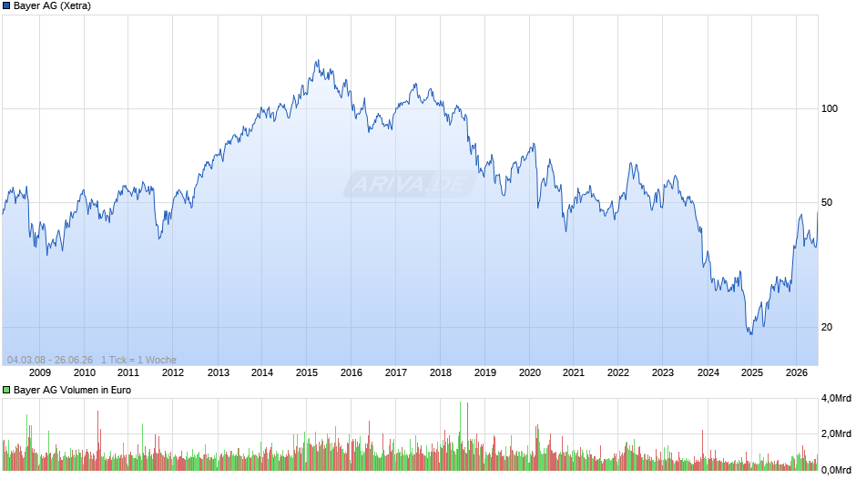 Bayer Chart