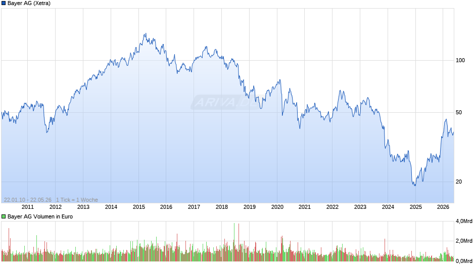 Bayer Chart