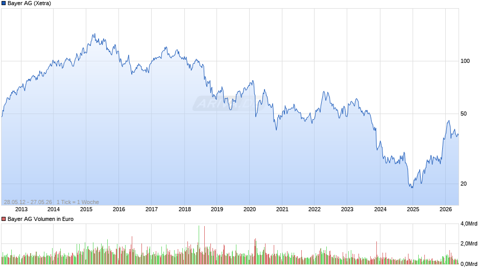 Bayer Chart