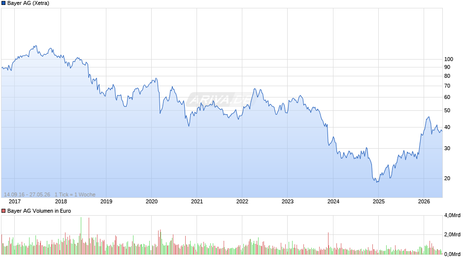 Bayer Chart