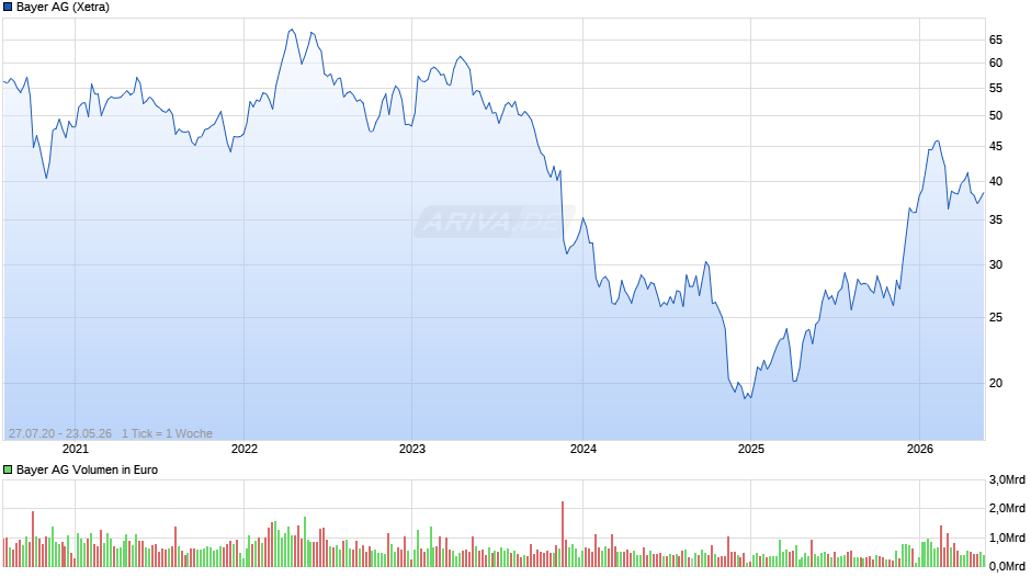 Bayer Chart