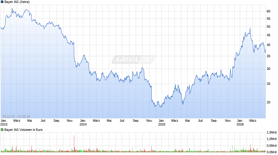 Bayer Chart