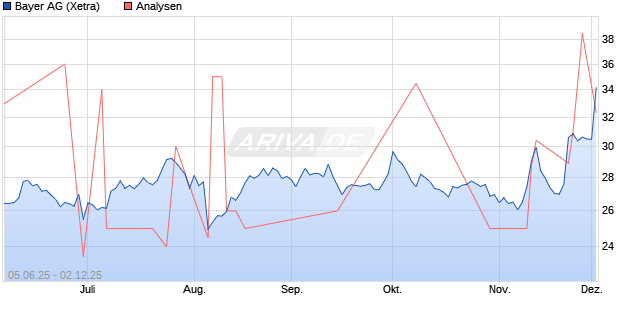 Bayer Aktie