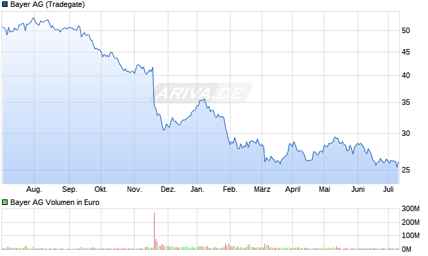 Bayer AG Aktie Chart