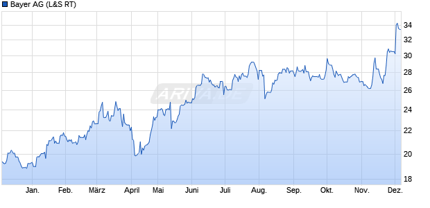 Bayer Aktie Chart