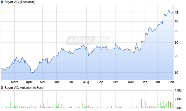 Bayer Aktie Chart