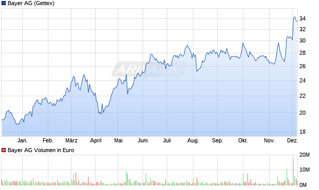 Bayer Aktie Chart