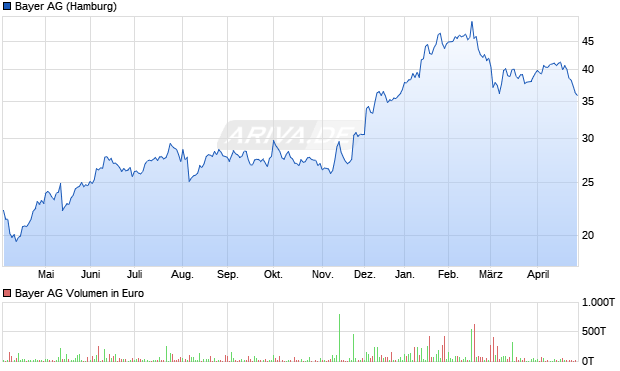 Bayer Aktie Chart
