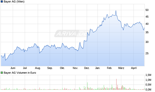 Bayer Aktie Chart